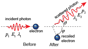 Why Compton's experiment showed that a photon has momentum